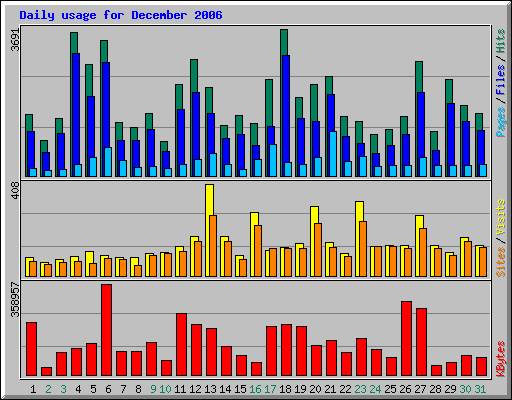 Daily usage for December 2006