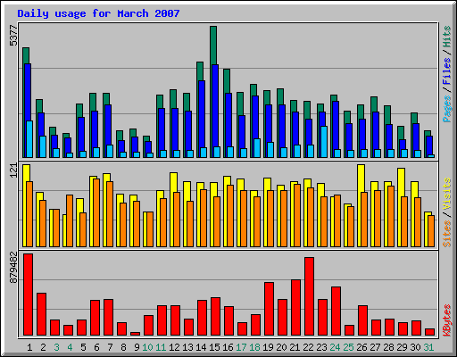 Daily usage for March 2007