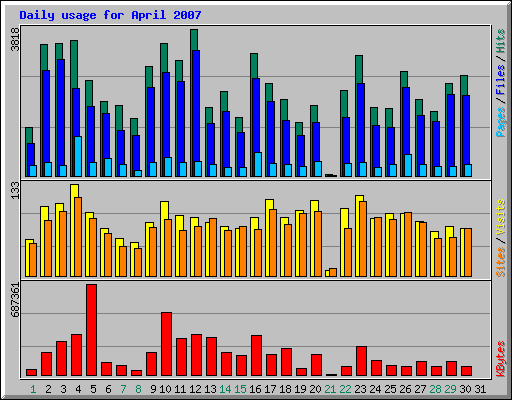 Daily usage for April 2007