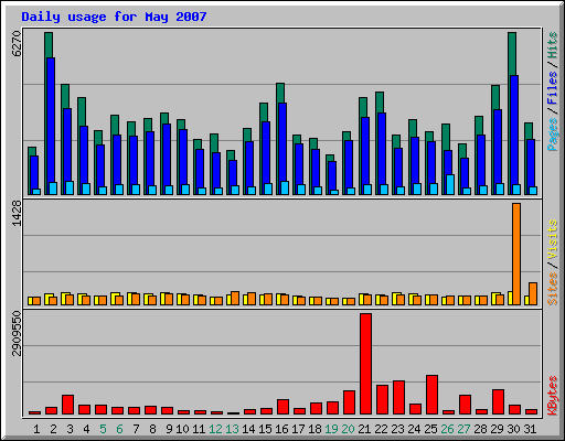 Daily usage for May 2007