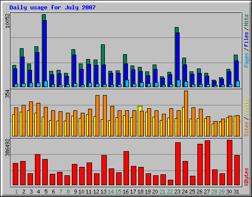 Daily usage for July 2007