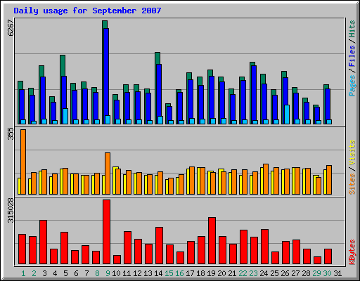 Daily usage for September 2007