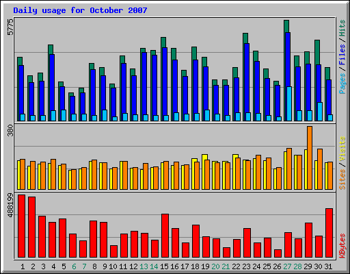 Daily usage for October 2007