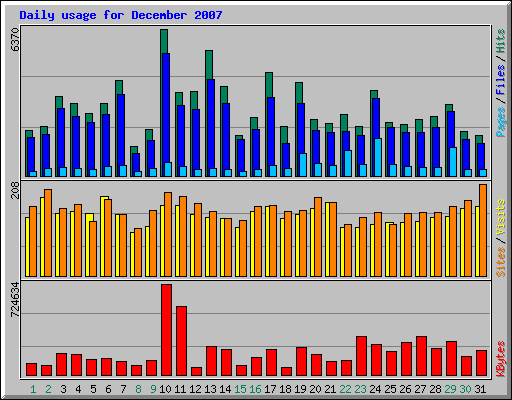 Daily usage for December 2007