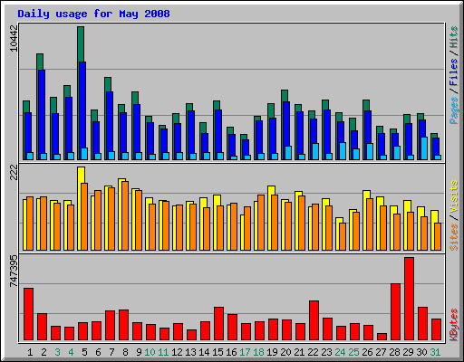 Daily usage for May 2008