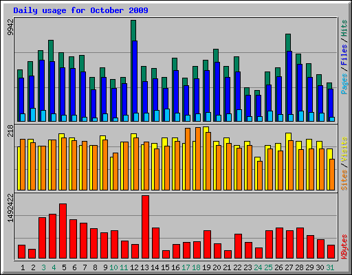 Daily usage for October 2009