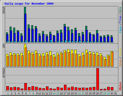 Daily usage for November 2009