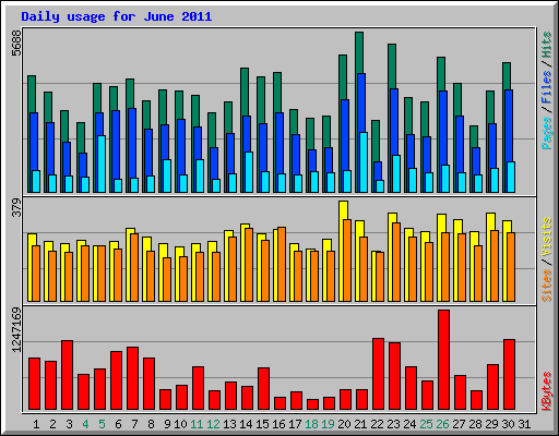 Daily usage for June 2011