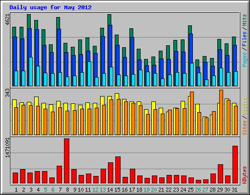 Daily usage for May 2012