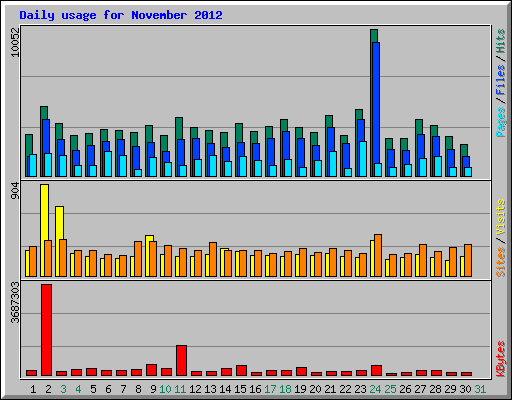 Daily usage for November 2012