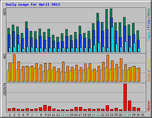 Daily usage for April 2013