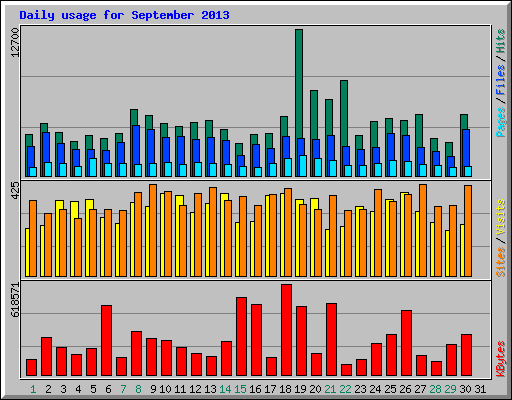 Daily usage for September 2013