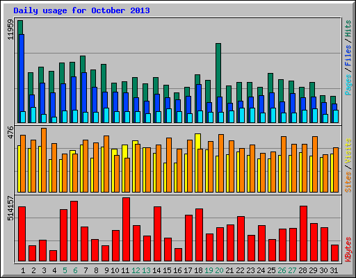 Daily usage for October 2013