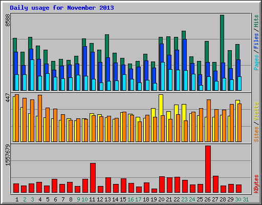 Daily usage for November 2013