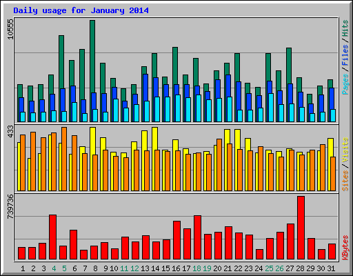 Daily usage for January 2014