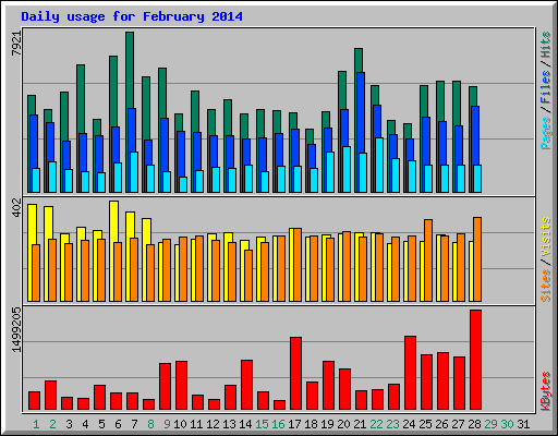 Daily usage for February 2014