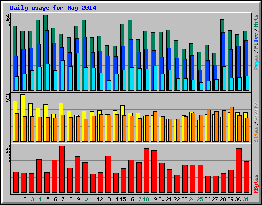 Daily usage for May 2014