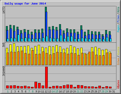 Daily usage for June 2014