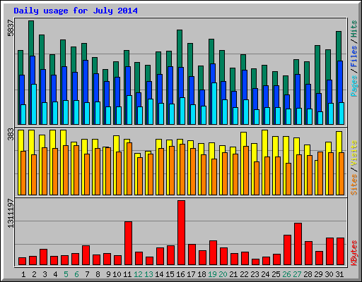 Daily usage for July 2014