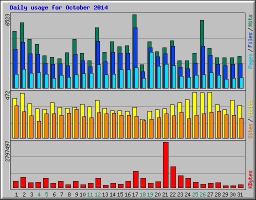Daily usage for October 2014