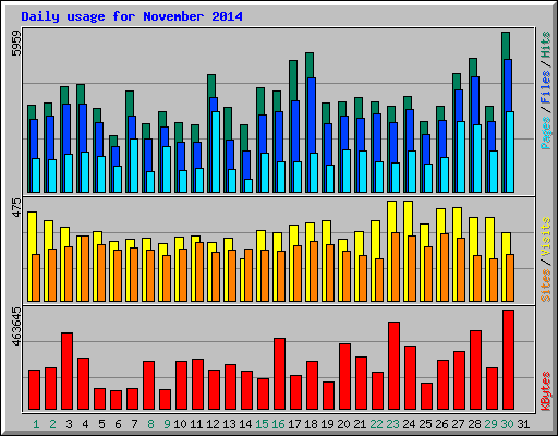 Daily usage for November 2014