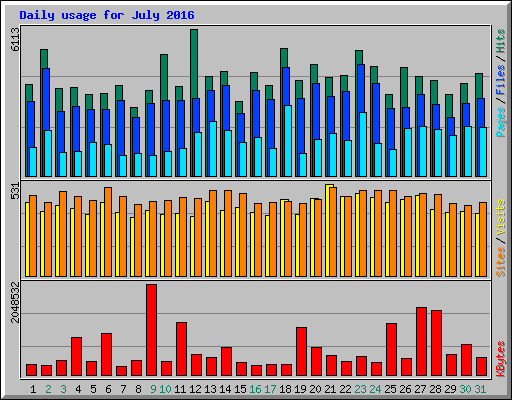 Daily usage for July 2016