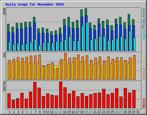 Daily usage for November 2016