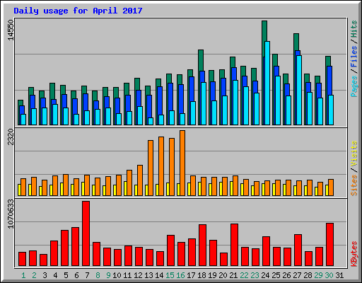 Daily usage for April 2017
