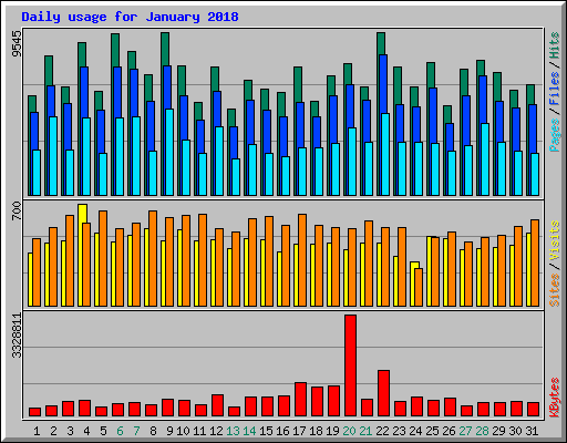 Daily usage for January 2018