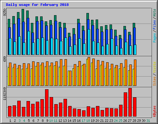 Daily usage for February 2018