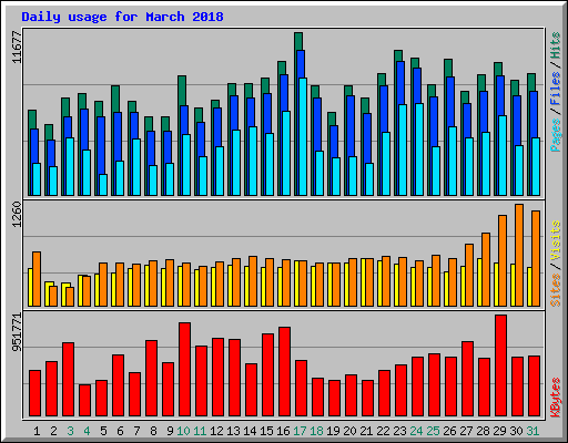 Daily usage for March 2018