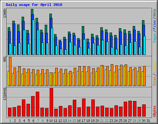 Daily usage for April 2018