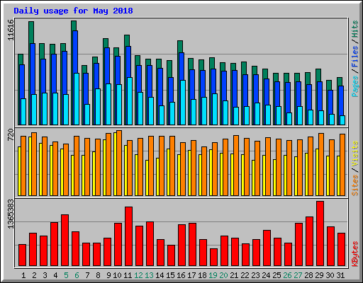 Daily usage for May 2018