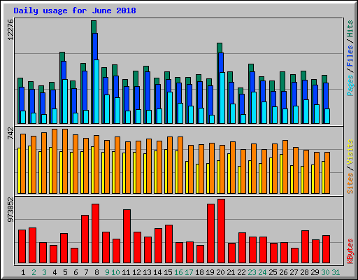 Daily usage for June 2018