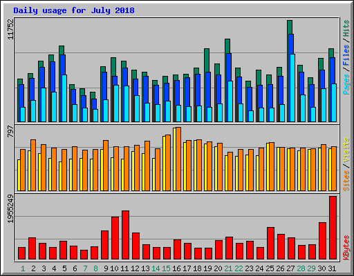 Daily usage for July 2018