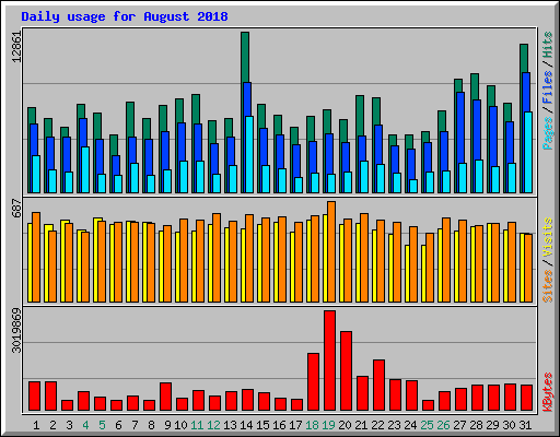 Daily usage for August 2018