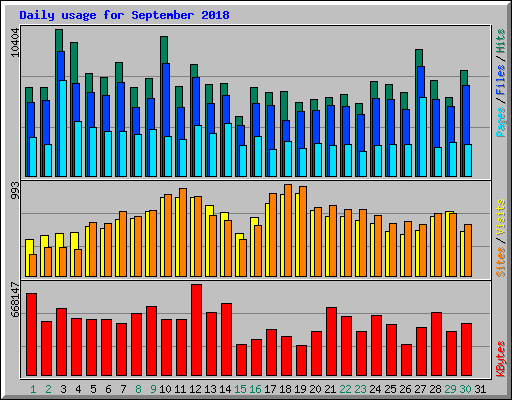 Daily usage for September 2018