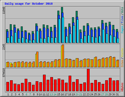 Daily usage for October 2018