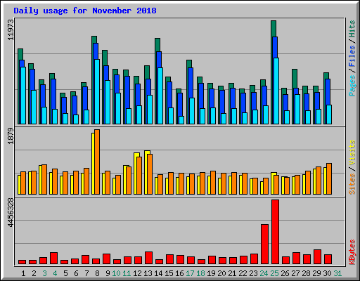 Daily usage for November 2018