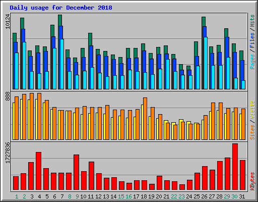 Daily usage for December 2018