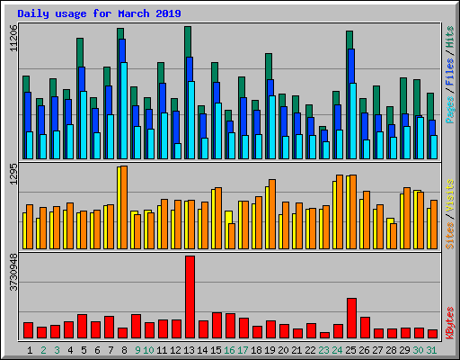 Daily usage for March 2019