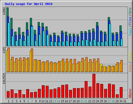 Daily usage for April 2019