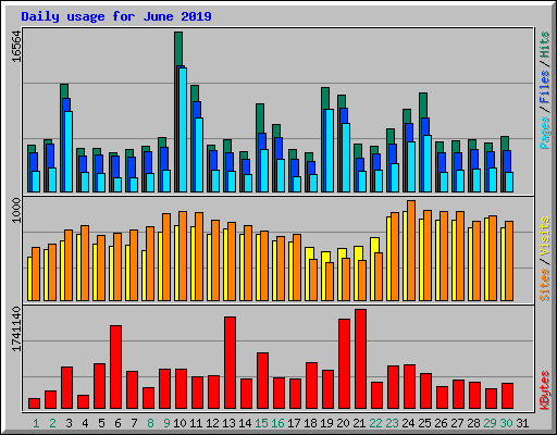 Daily usage for June 2019