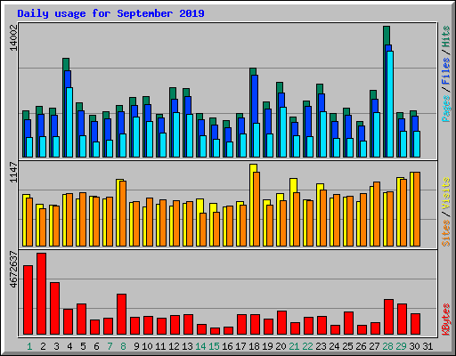 Daily usage for September 2019