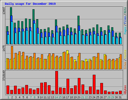 Daily usage for December 2019