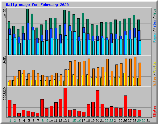 Daily usage for February 2020
