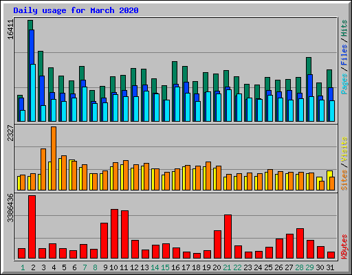 Daily usage for March 2020