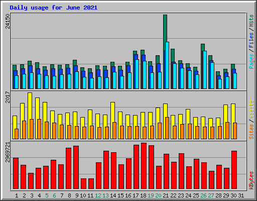 Daily usage for June 2021