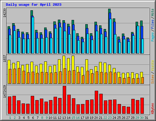 Daily usage for April 2023