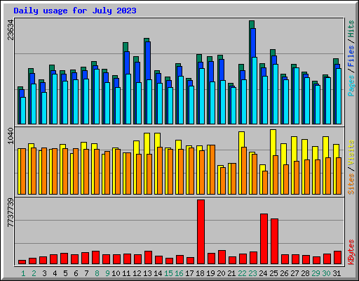 Daily usage for July 2023